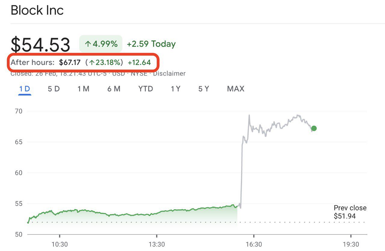 Block stock jumping nearly 25% after hours following layoff announcement